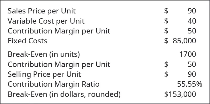 Sales Price per Unit $90 less Variable Cost per Unit $40 equals Contribution Margin per Unit $50. Fixed Costs $85,000, Break-Even in units 1700. Contribution Margin per Unit $50 divided by Selling Price per Unit $90 equals Contribution Margin Ratio 55.55 percent, Break-Even in dollars, rounded $153,000.