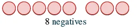 A diagram shows a row of eight light red circles with a darker red outline. Below the circles, the text '8 negatives' is written in a dark teal color.