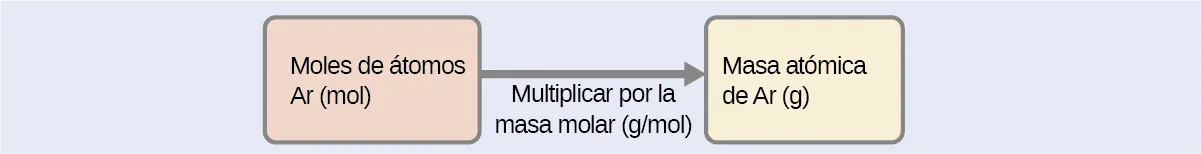 Se muestra un diagrama de dos recuadros conectados por una flecha hacia la derecha. El recuadro de la izquierda contiene la frase "Moles de átomos de Ar (mol)" mientras que el de la derecha contiene la frase "Masa de átomos de Ar (g)”. Hay una frase debajo de la flecha que dice "Multiplicar por la masa molar (g/mol)”.