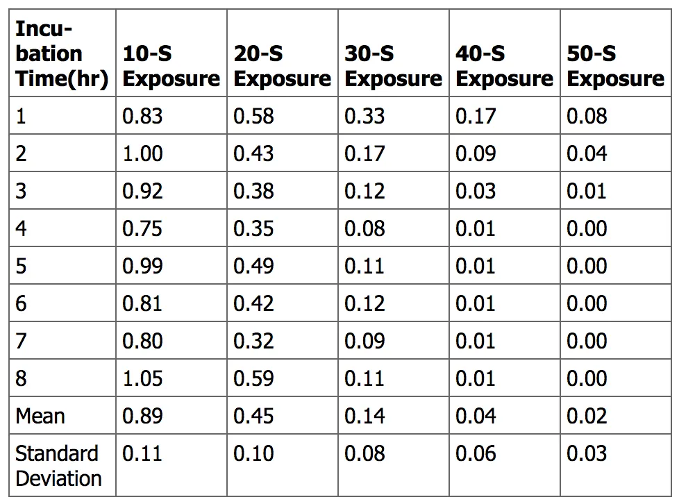 This table presents experimental data, displaying measured values at different incubation times (1-8 hr) and five exposure settings (10-50 S), alongside calculated means and standard deviations.