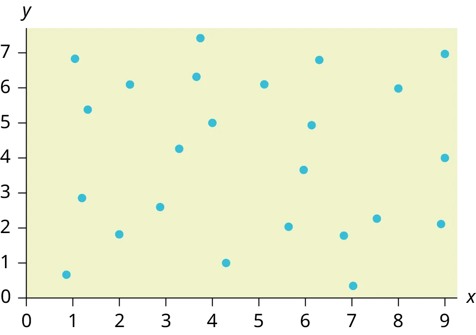 This is a scatter plot with several points plotted all over the first quadrant. There is no pattern.