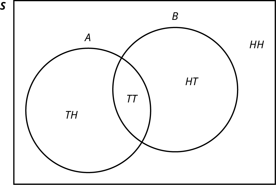 This is a venn diagram. An oval representing set A contains Tails + Heads and Tails + Tails. An oval representing set B also contains Tails + Tails, along with Heads + Tails. The universe S contains Heads + Heads, but this value is not contained in either set A or B.