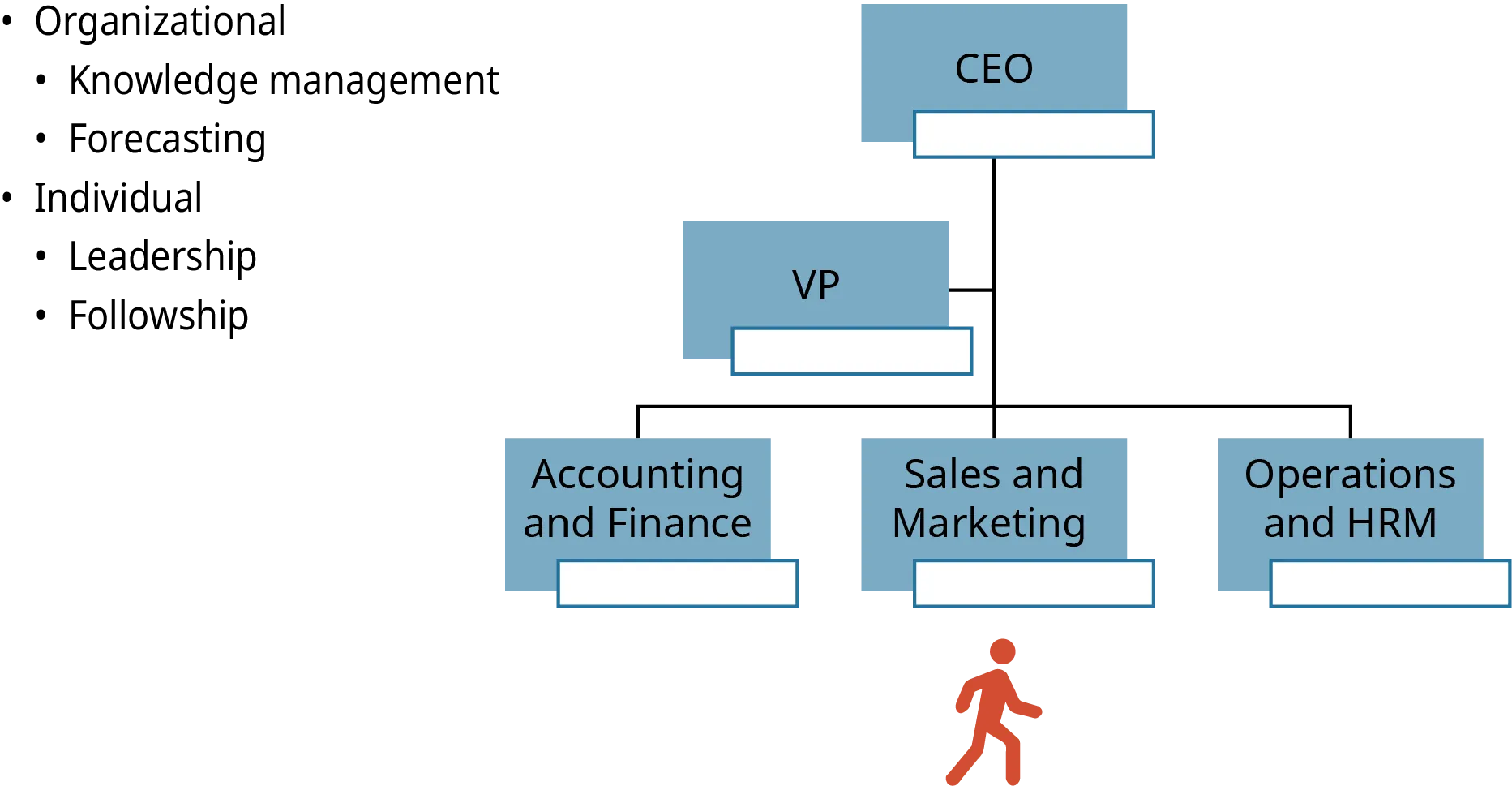 A flowchart is shown to list the skills needed for the management of technology and innovation, M T I.