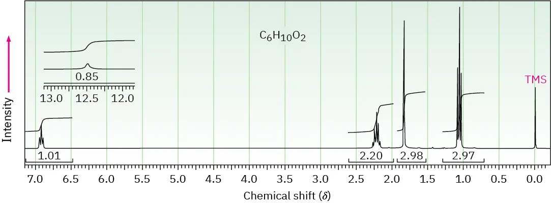 The proton spectrum shows peaks at 1.05 (triplet), 1.80 (singlet), 2.25 (multiplet), 6.85 (triplet), and 12.5 (singlet).