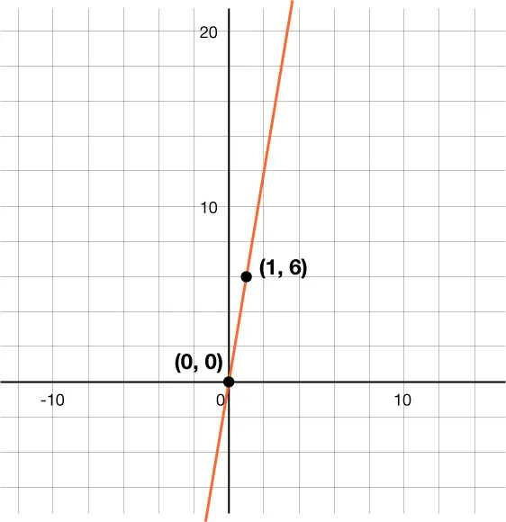 GRAPH OF A LINE PASSING THROUGH THE POINTS (0, 0) AND (1, 6).