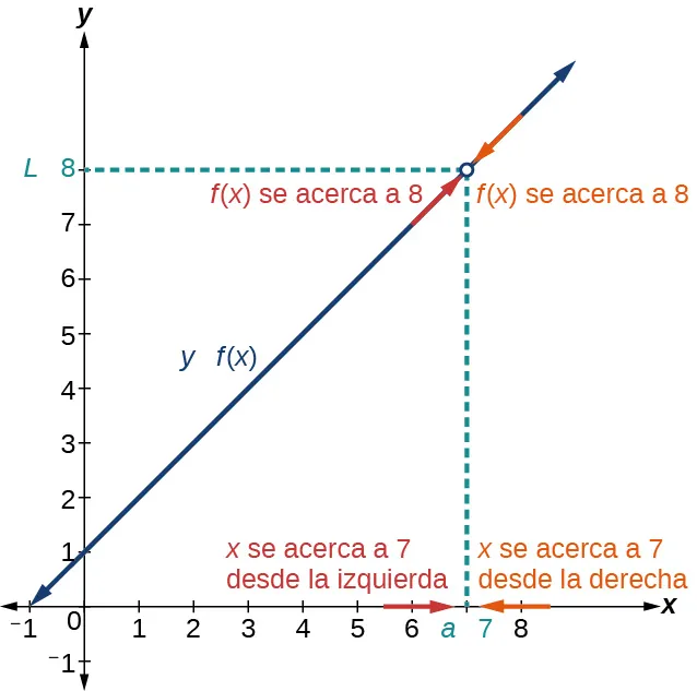Gráfico de la función anterior que explica el límite de la función en (7, 8)