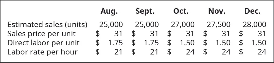 August, September, October, November, December (respectively): Estimated sales (in units) 25,000, 25,000, 27,000, 27,500, 28,000; Sales price per unit $31, 31, 31, 31, 31; Direct labor per unit 1.75, 1.75, 1.50, 1.50, 1.50; Labor rate per hour $21, 21, 24, 24, 24.