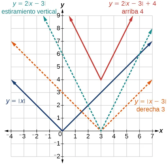 Gráfico de los diferentes tipos de transformaciones para una función absoluta.