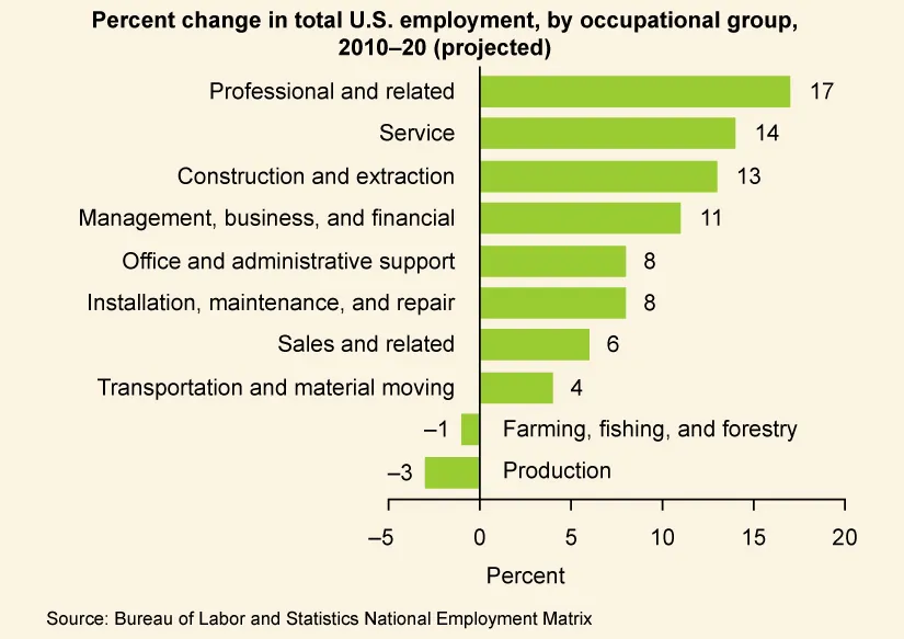 A graph is titled “Percent Change in Total U.S. employment, by occupational group, 2010-20 (projected).” The Architecture and Engineering industry expected a 10% increase. The Arts and Design field expected a 10% increase. The Building and Grounds Cleaning and Maintenance industry expected a 12% increase. The Business and Financial field expected a 17% increase. The Community and Social Service field expected a 24% increase. The Computer and Information Technology field expected a 22% increase. The Constructions and Extraction industry expected a 22% increase. The Education, Training, and Library field expected a 15% increase. The Entertainment and Sports field expected a 16% increase. The Farming, Fishing, and Forestry industry expected a 2% decrease. The Food Preparation and Serving industry expected a 10% increase. The Healthcare industry expected a 29% increase. The Installation, Maintenance, and Repair industry expected a 15% increase. The Legal field expected an 11% increase. The Life, Physical, and Social Science field expected a 16% increase. The Management field expected a 7% increase. The Math field expected a 7% increase. The Media and Communication field expected a 13% increase. The Office and Administrative Support field expected a 10% increase. The Personal Care and Service field expected a 27% increase. The Production field expected a 4% increase. The Protective Service industry expected an 11% increase. The Sales field expected a 13% increase. The Transportation and Material Moving industry expected a 15% increase.