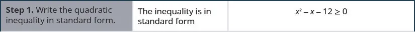 This figure is a table giving the instructions for solving x squared minus x minus 12 greater than or equal to 0 algebraically. It consists of 3 columns where the instructions are given in the first column, the explanation in the second, and the work in the third. Step 1 is to write the quadratic inequality in standard form. The quadratic inequality in already in standard form, so x squared minus x minus 12 greater than or equal to 0.