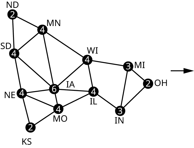 A graph represents common boundaries between midwestern states. The vertices are North Dakota (N D), South Dakota (S D), Nebraska (N E), Kansas (K S), Minnesota (M N), Iowa (I A), Missouri (M O), Wisconsin (W I), Illinois (I L), Indiana (I N), Michigan (M I), and Ohio (O H). Edges from M N connect with I A and W I and their corresponding degrees are 2, 4, 4, 2, 4, 6, 4, 4, 4, 3, 3, and 2. Edges from N E connect with K S, M O, and I A. Edges from I A connect with M O and I L. Edges from W I connect with I A and I L. An edge from K S connects with M O. An edge from M O connects with I L. An edge from I L connects with I N. Edges from I N connect with M I and O H. An edge from M I connects with O H.