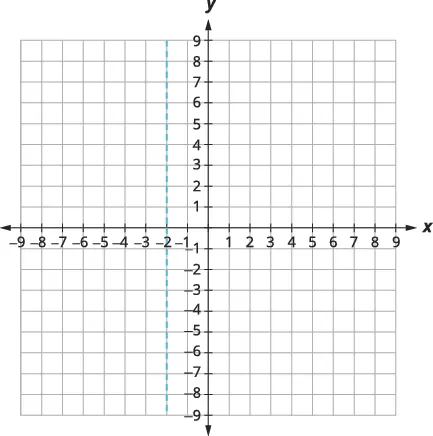 A coordinate plane with an x-axis ranging from -9 to 9 and a y-axis ranging from -9 to 9. A dashed vertical line is graphed at x = -2, extending across the entire y-range.