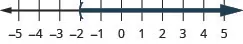 This figure is a number line ranging from negative 5 to 5 with tick marks for each integer. The inequality x is greater than negative 2 is graphed on the number line, with an open parenthesis at x equals negative 2, and a dark line extending to the right of the parenthesis.