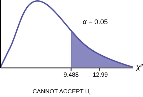 Nonsymmetrical chi-square curve with values of 0 and 12.99 on the x-axis representing the test statistic of number of hours worked by volunteers of different types. A vertical upward line extends from 12.99 to the curve and the area to the right of this is equal to the p-value.