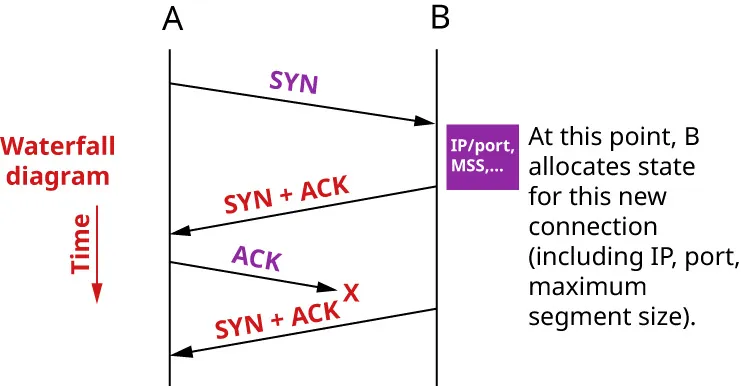 A waterfall diagram representing a sequence of messages exchanged between two entities, labeled A and B, over time. The steps include “SYN” from A to B, “SYN + ACK” from B to A, and “ACK” from A to B. After the “SYN + ACK” is received by A, there is a second “SYN + ACK X” sent from B to A. A note on the right side indicates that at this point, B allocates state for the new connection, including IP, port, and maximum segment size.