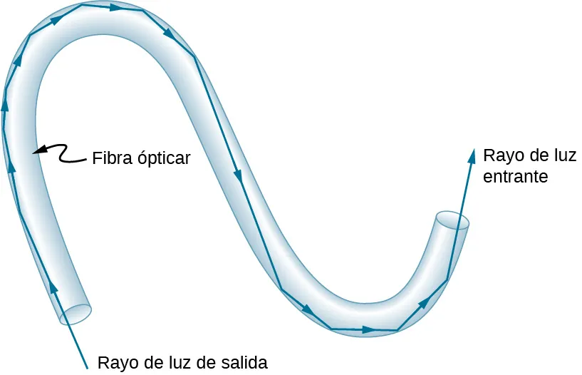 El rayo de luz entra en una fibra óptica de forma de S y sufre múltiples reflexiones internas en las paredes de la fibra, saliendo finalmente por el otro extremo.