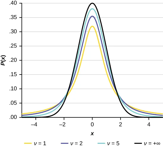 A graph showing a bell shaped curve of normal distribution with two vertical lines to the left and right of center. The vertical line to the left is labeled 6244 and the vertical line to the right is labeled 11014. The area between the vertical lines is shaded purple. The horizontal axis is unlabeled. There are three tick marks on the horizontal axis at the bottom of the vertical lines and at a point equidistant between the lines. The tick mark in the center of the bell curve is labeled 8629.