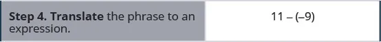 Step 4 is to translate the phrase to an expression. Here, we write 11 minus open parentheses minus 9 close parentheses.