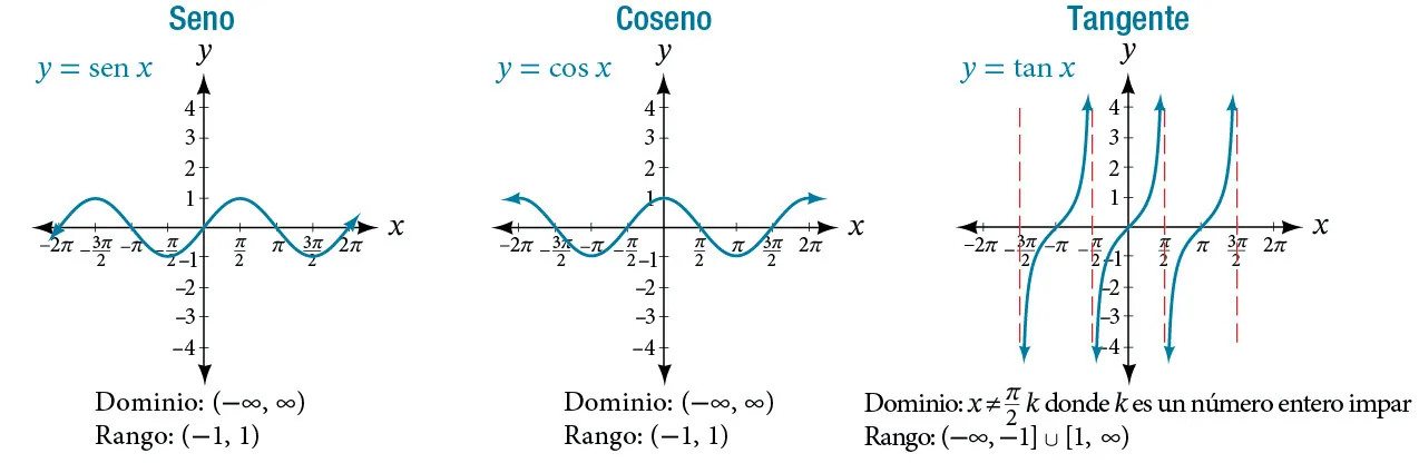 Tres gráficos de funciones trigonométricas en paralelo. De izquierda a derecha, gráficos de la función de seno, la función coseno y la función tangencial. Los gráficos de las funciones de seno y coseno se extienden de dos pi negativos a dos pi en el eje x, y de dos a dos negativo en el eje y. El gráfico de la tangente se extiende de pi negativo a pi en el eje x, y de cuatro a 4 negativo en el eje y.