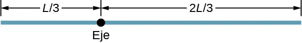 La figura muestra una varilla que rota alrededor del eje que la atraviesa a 1/3 de la longitud de un extremo y a 2/3 de la longitud del extremo opuesto.
