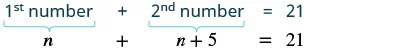 An algebraic equation showing the sum of two numbers, 'n' and 'n+5', equaling 21. The first number is represented by 'n', and the second number is 'n+5', together summing up to 21.