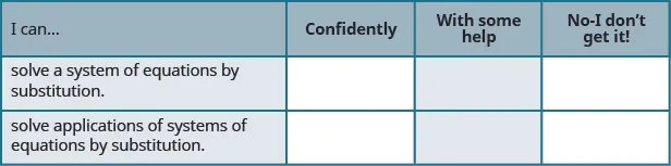This figure shows a table with three rows and four columns. The columns are labeled, “I can…,” “Confidently.” “With some help.” and “No - I don’t get it.” The only column with filled in cells below it is labeled “I can…” It reads, “solve a system of equations by substitution.” “solve applications of systems of equations by substitution.”