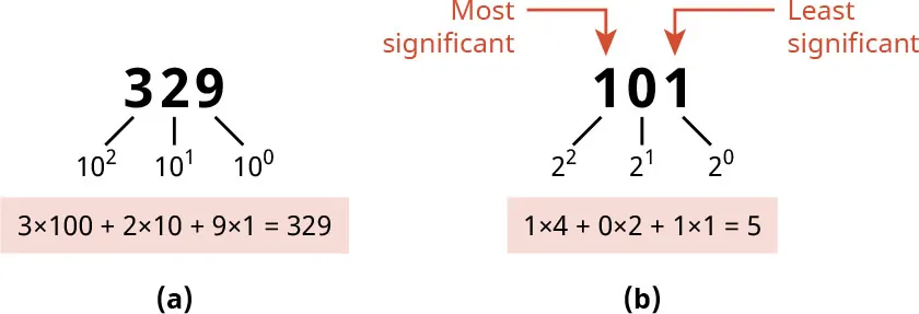 Diagram with (a) a decimal form number and (b) what changes for binary – the base – while showing the most and least significant numbers.