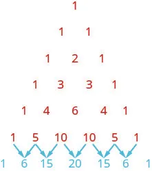 This figure shows Pascal’s Triangle. The first level is 1. The second level is 1, 1. The third level is 1, 2, 1. The fourth level is 1, 3, 3, 1. The fifth level is 1, 4, 6, 4, 1. The sixth level is 1, 5, 10, 10, 5, 1. The seventh level is 1, 6, 15, 20, 15, 6, 1.