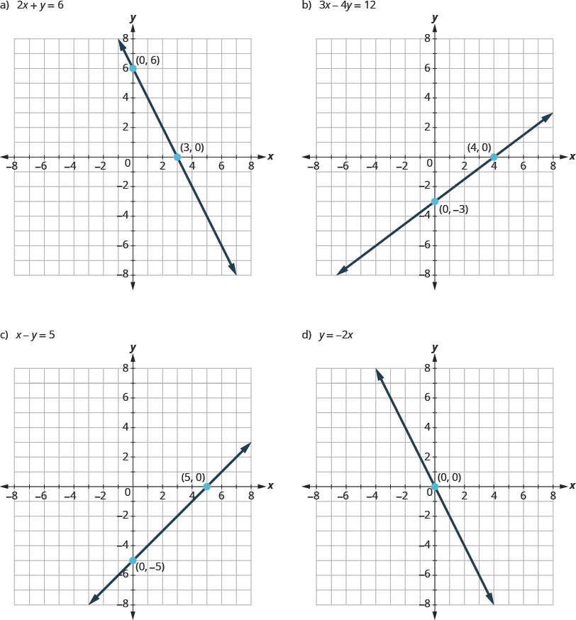The graph shows the x y-coordinate plane. The x and y-axis each run from -7 to 7. A line passes through two labeled points, “ordered pair 0, 6” and ordered pair 3, 0”.