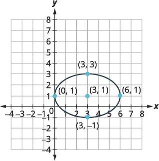An ellipse centered at (3,1) is plotted on a Cartesian coordinate plane, showing its center, vertices at (3,3) and (3,-1), and co-vertices at (0,1) and (6,1).