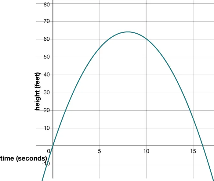 A graph illustrates height (feet) over time (seconds) with a parabolic curve. The object starts at 0 feet at 0 seconds, reaches a maximum height of approximately 64 feet at 8 seconds, and returns to 0 feet at about 17 seconds.