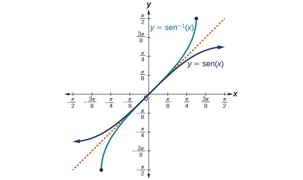 Gráfico de las funciones seno de x y arcoseno de x. Hay una línea punteada y=x entre los dos gráficos, para mostrar la naturaleza inversa de las dos funciones.
