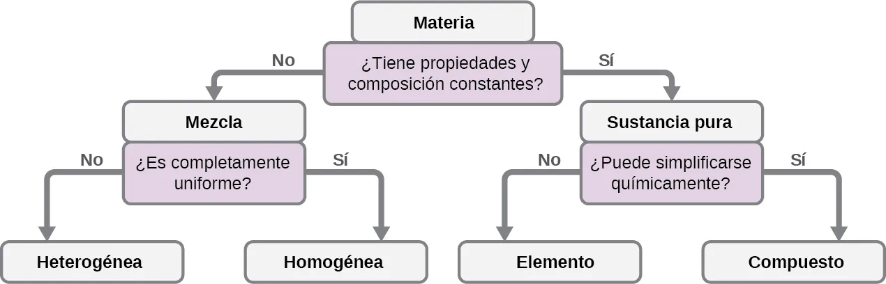 Este diagrama de flujo comienza con la materia en la parte superior y la pregunta: ¿tiene la materia propiedades y composición constantes? Si no es así, entonces es una mezcla. Esto nos lleva a la siguiente pregunta: ¿es uniforme en todo? Si no es así, es heterogénea. En caso afirmativo, es homogénea. Si la materia tiene propiedades y composición constantes, es una sustancia pura. Esto nos lleva a la siguiente pregunta: ¿se puede simplificar químicamente? Si no es así, es un elemento. En caso afirmativo, se trata de un compuesto.