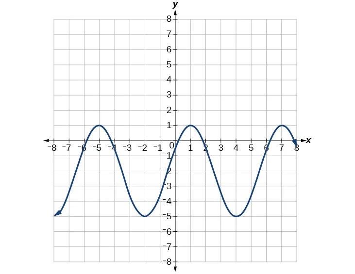 Gráfico de 3cos(pi/3x-pi/3)-2. El gráfico tiene una amplitud de 3, un periodo de 6 y un rango de [-5,1].