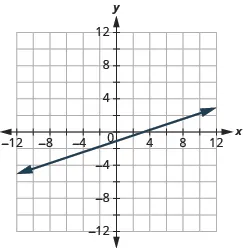 The graph shows the x y-coordinate plane. The x and y-axis each run from -12 to 12. A line passes through the points “ordered pair 0, -1” and “ordered pair 3, 0”.