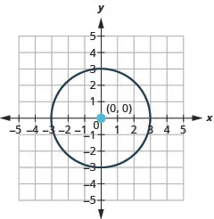 This graph shows circle with center at (0, 0) and a radius of 3.