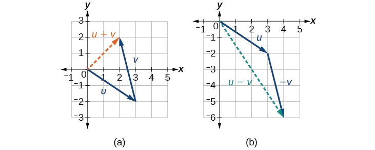 Otros diagramas de suma y resta de vectores.