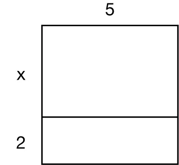 A rectangle of width 5 units is divided horizontally into sections that are x units long and 2 units long. The labels x and 2 are along the left side of the rectangle and 5 is across the top.