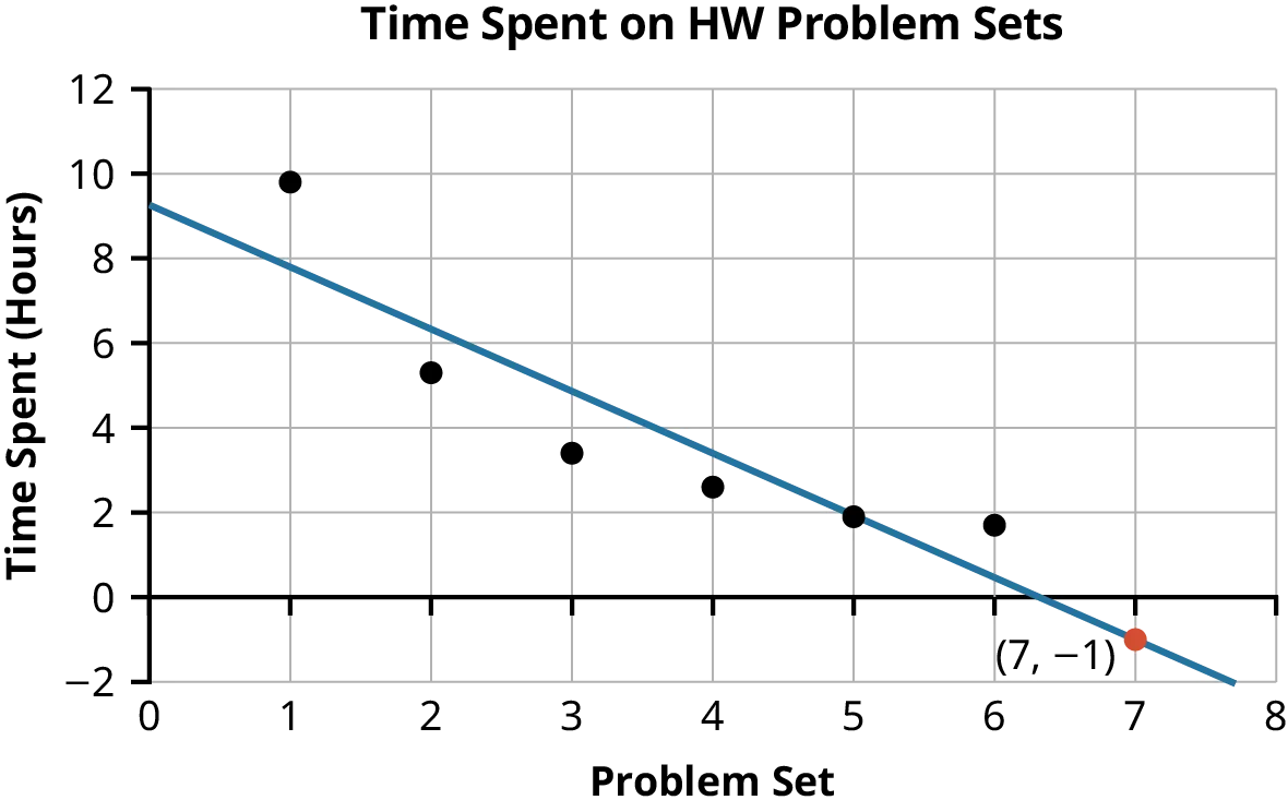 A line graph labeled “time spend on HW problem sets.” The X axis is labeled “Problem Set” and ranges from 0 to 8. The Y axis is labeled “time spent (hours)” and ranges from -2 to 12. The graph contains a scatterplot of six data points with the linear model that best fits the data—a straight blue line that declines from 9 to -1. A blue line is fitted to the data, and the point (7, -1) is highlighted in orange.