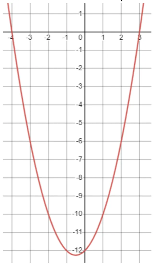 GRAPH OF A PARABOLA THAT OPENS UPWARD WITH A \(y\)-intercepts OF NEGATIVE 12 AND \(x\)-intercepts OF NEGATIVE 4 AND 3.