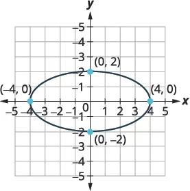 A graph displays an ellipse centered at the origin (0,0) on a Cartesian coordinate system. It passes through points (-4,0), (4,0), (0,2), and (0,-2).