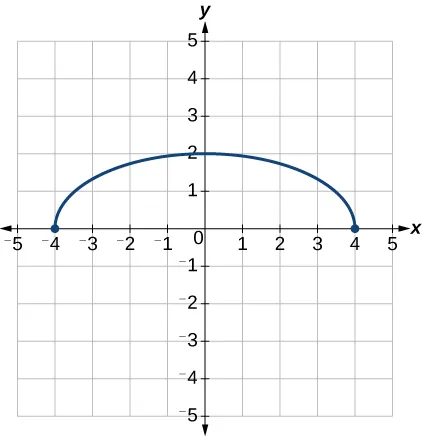 Gráfico de un semicírculo estirado verticalmente.