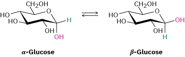 The reaction shows the interconversion of alpha-glucose and beta-glucose through a reversible reaction. The position of the hemiacetal hydroxyl group is axial in alpha and equatorial in beta.