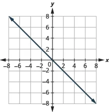 A line graph on a Cartesian plane showing a straight line passing through the origin (0,0) with a negative slope. The x and y axes range from -8 to 8.
