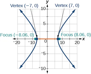 The image shows a hyperbola centered at the origin, opening to the left and right. Its vertices are labeled at (-7,0) and (7,0), while its foci are labeled at approximately (-8.06,0) and (8.06,0). The graph is set against a grid with x-axis values ranging from -20 to 20 and y-axis values from -10 to 10.