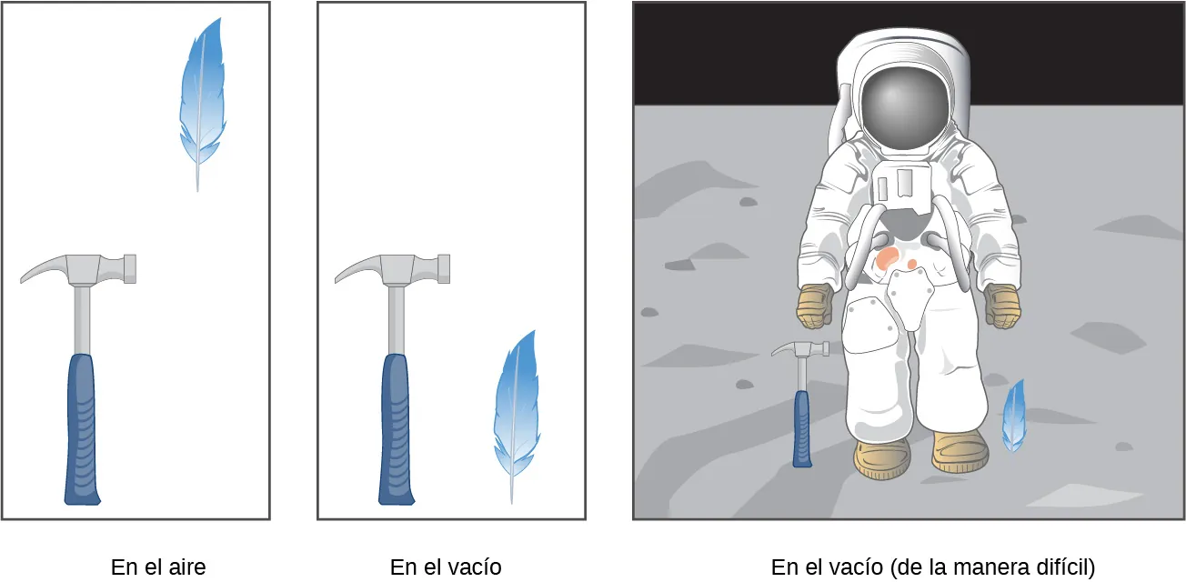 La figura de la izquierda muestra un martillo y una pluma cayendo en el aire. El martillo está debajo de la pluma. La figura central muestra un martillo y una pluma que caen al vacío. El martillo y la pluma están al mismo nivel. La figura de la derecha muestra a un astronauta en la superficie de la Luna con un martillo y una pluma en el suelo.