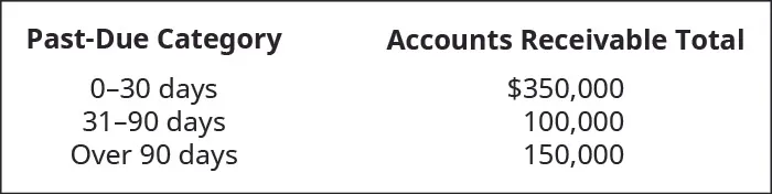 Past Due Category and Accounts Receivable Total, respectively: 0–30 days $350,000; 31–90 days 100,000; Over 90 days 150,000.