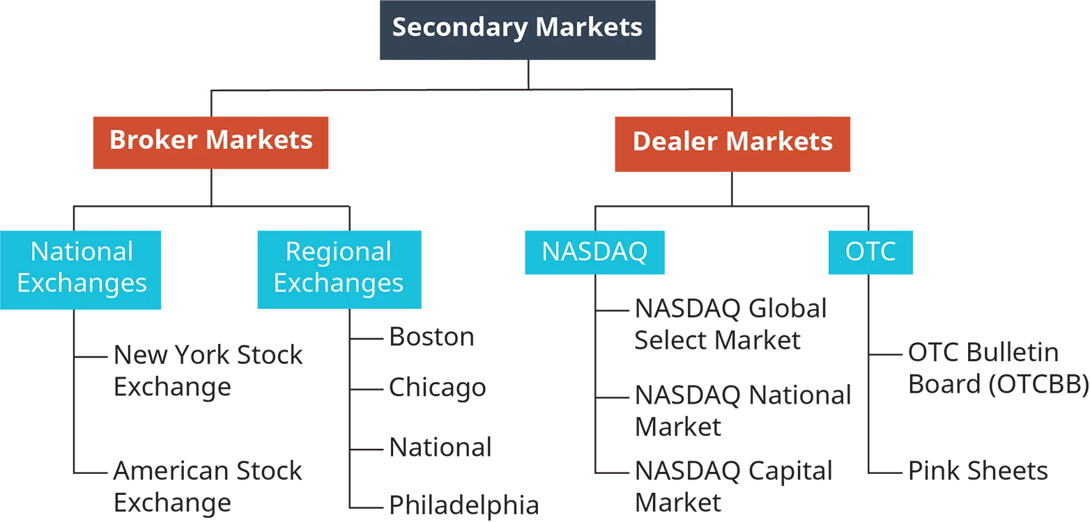 Flowchart of a secondary market, which is classified into broker markets and dealer markets. The broker markets are further classified into national and regional exchanges. Examples of the national exchanges are the New York Stock Exchange and the American Stock Exchange. Examples of the regional exchanges are Boston, Chicago, National, and Philadelphia. The Dealer markets are classified into NASDAQ and OTC. Examples of the NASDAQ are the NASDAQ Global Selec Market, NADAQ National Market, and the NASDAQ Capital Market. Examples of the dealer markets are the OTC Bulletin Board or the O T C B B and the Pink Sheets.