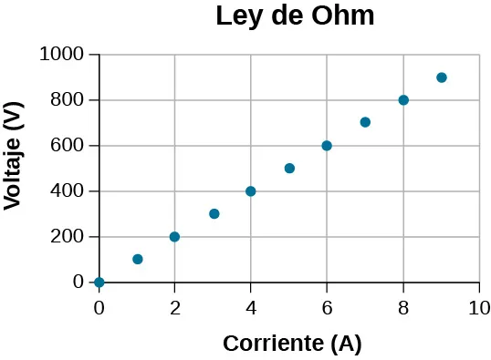 La figura es un gráfico de voltaje versus corriente. Existe una relación lineal entre el voltaje y la corriente. Es cero voltios a cero amperios, 200 voltios a 2 amperios, 400 voltios a 4 amperios, 600 voltios a 6 amperios y 800 voltios a 8 amperios.