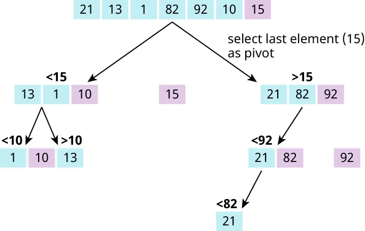 A row with cells 21, 13, 1, 82, 92, 10, and 15 at top. Cell 15 is colored purple. “select last element (15) as pivot” reads below. This row branches into a <15 group (13, 1, 10) and a >15 group (21, 82, 92). A cell with 15 is in between both. <15 divides from between 13 and 1 to a <10 >10 group with 1, 10, 13. >15 divides into <92 (21, 82) and then 21 leads to less than 82 (21). A cell with 92 is at level with <92, standing alone.